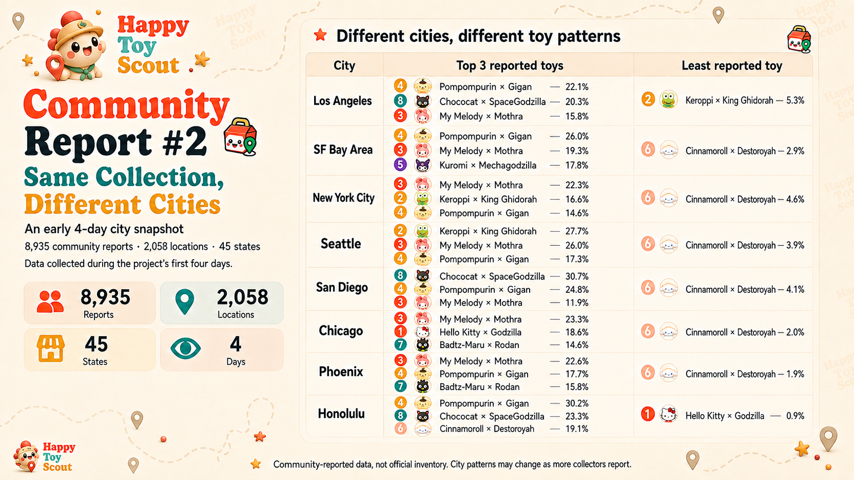 Happy Toy Scout community report number 2 showing Hello Kitty and Godzilla toy patterns across U.S. cities